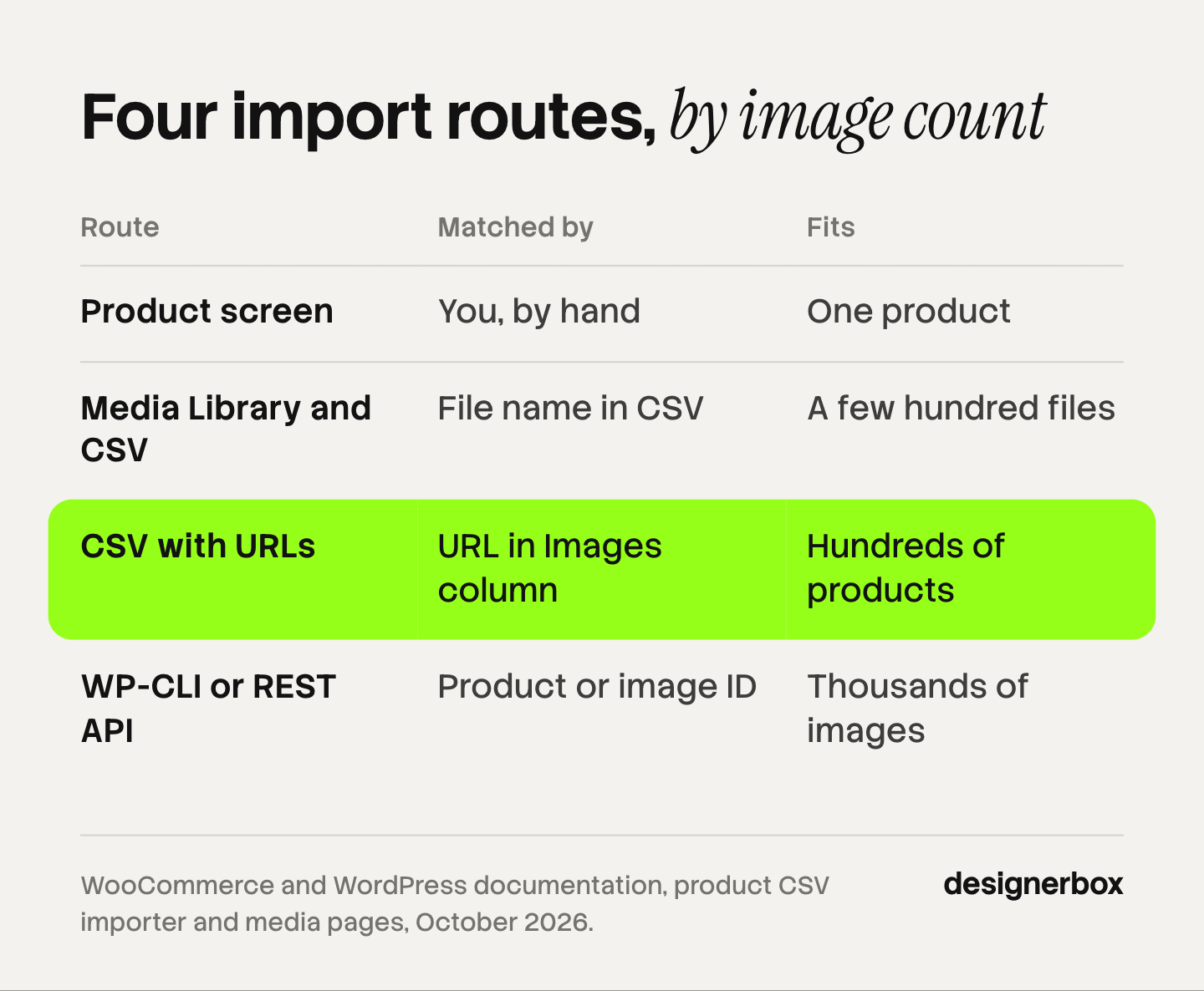 Four routes to import product images into WooCommerce and what matches a file to a product on each: the product screen, a file name in a CSV, a URL in the Images column, and WP-CLI or the REST API.