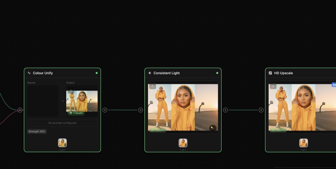 DesignerBox workflow pipeline: colour unify, consistent light, and HD upscale nodes producing on-brand campaign images